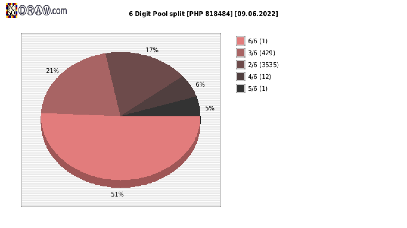 6-Digit Lotto payouts draw nr. 2251 day 09.06.2022