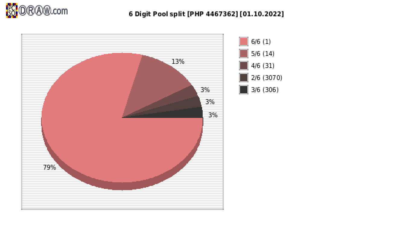 6-Digit Lotto payouts draw nr. 2300 day 01.10.2022