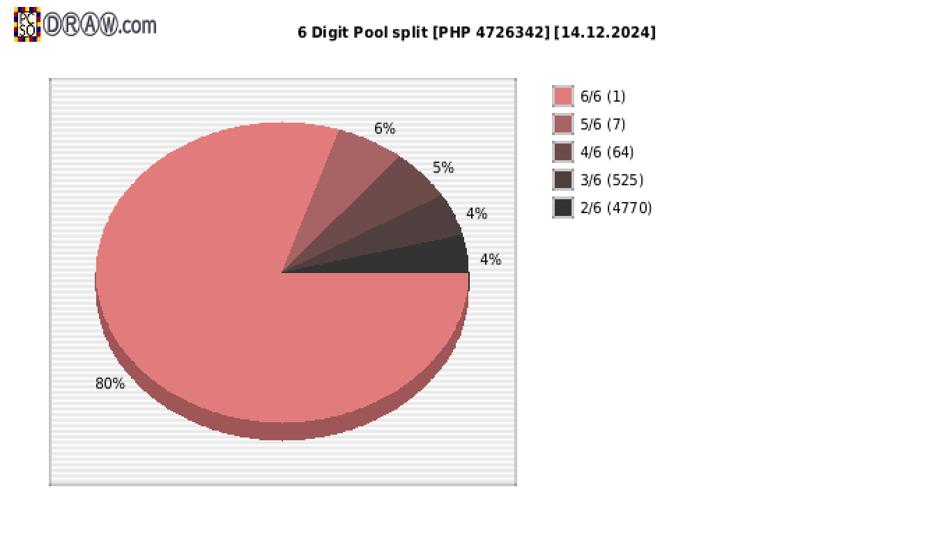 6-Digit Lotto payouts draw nr. 2639 day 14.12.2024