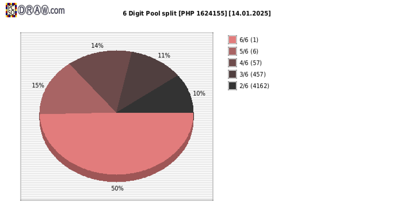 6-Digit Lotto payouts draw nr. 2650 day 14.01.2025