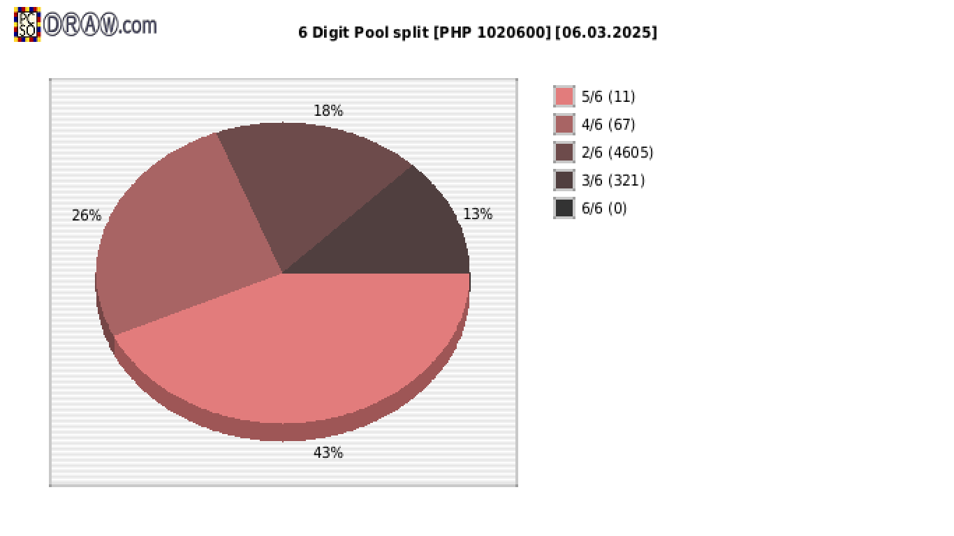 6-Digit Lotto payouts draw nr. 2672 day 06.03.2025