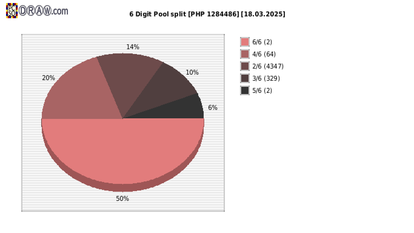 6-Digit Lotto payouts draw nr. 2676 day 18.03.2025