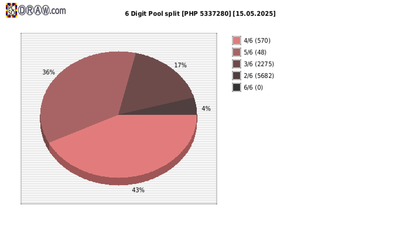 6-Digit Lotto payouts draw nr. 2698 day 15.05.2025
