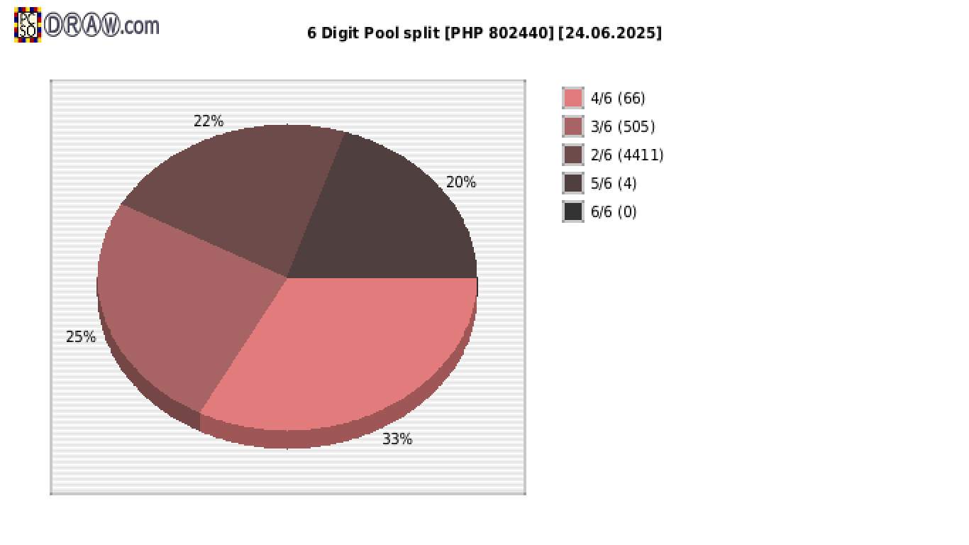 6-Digit Lotto payouts draw nr. 2715 day 24.06.2025
