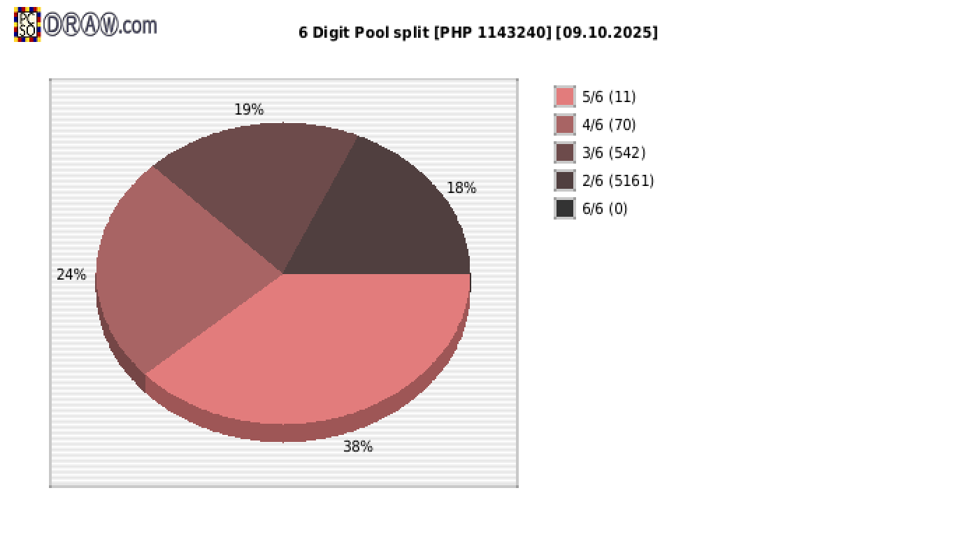 6-Digit Lotto payouts draw nr. 2759 day 09.10.2025