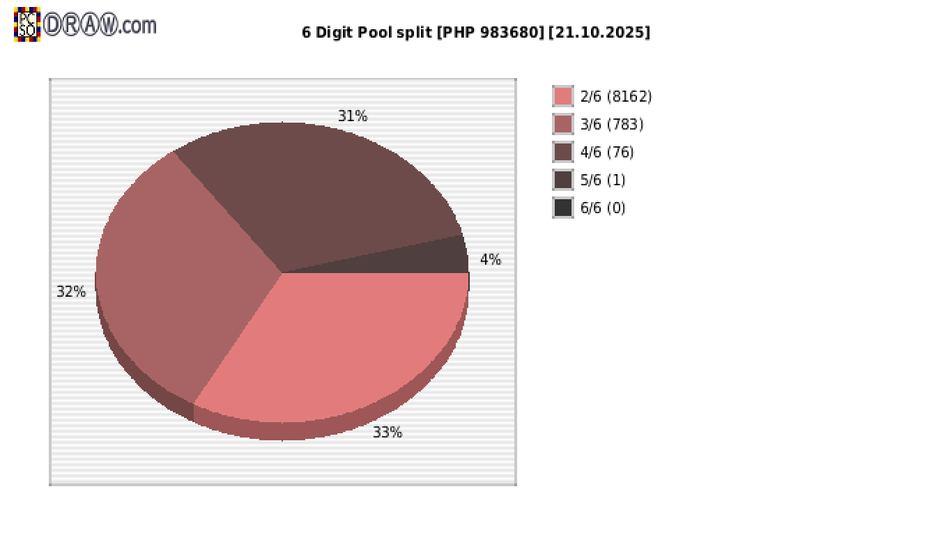 6-Digit Lotto payouts draw nr. 2764 day 21.10.2025