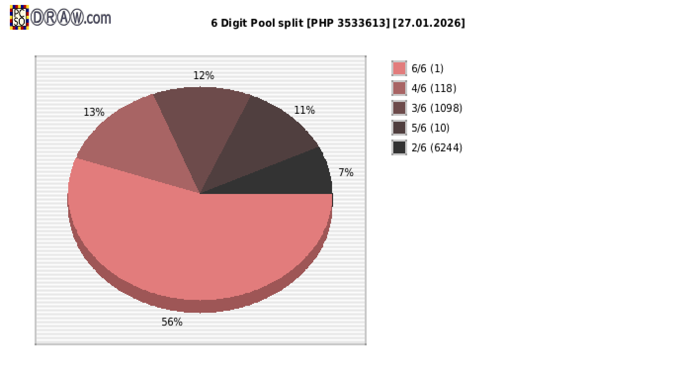 6-Digit Lotto payouts draw nr. 2806 day 27.01.2026