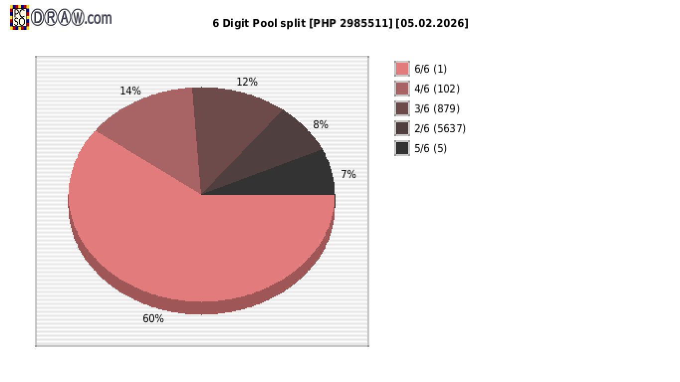 6-Digit Lotto payouts draw nr. 2810 day 05.02.2026