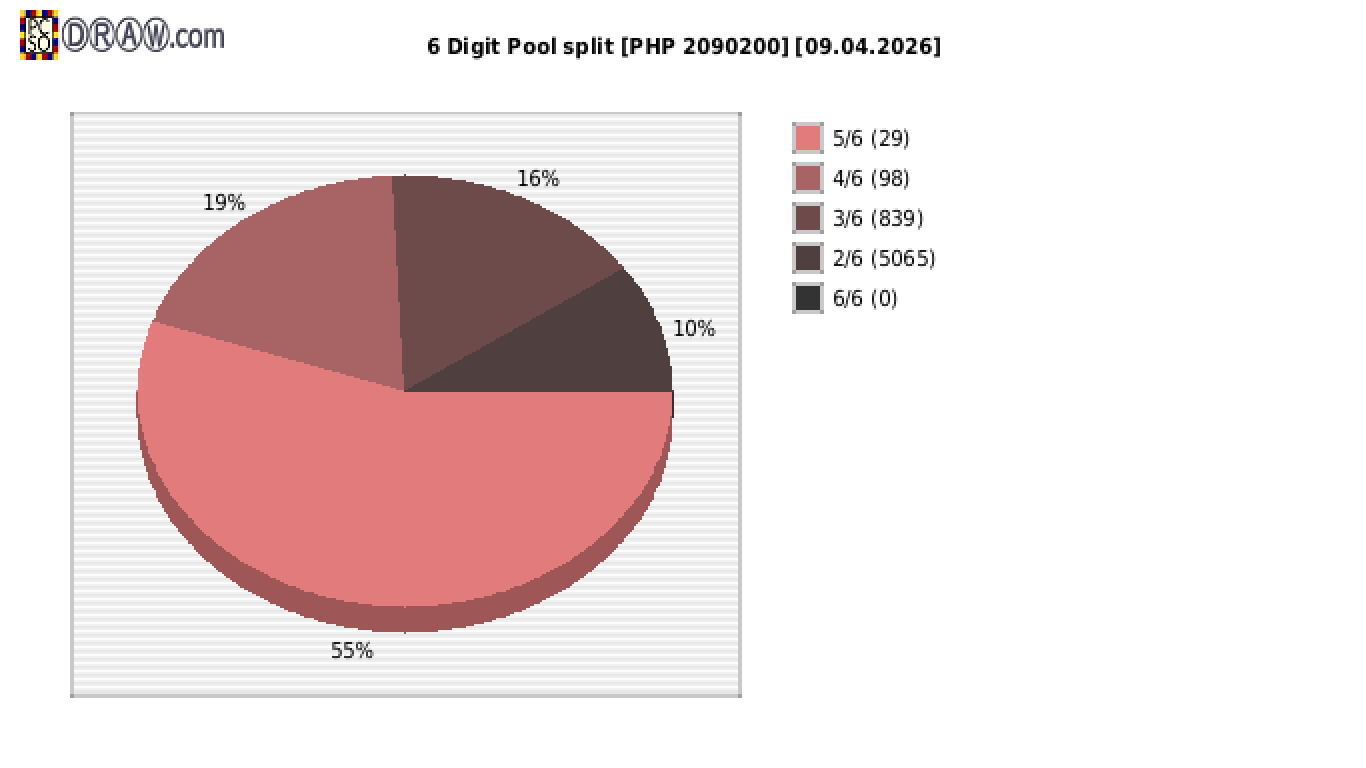 6-Digit Lotto payouts draw nr. 2835 day 09.04.2026