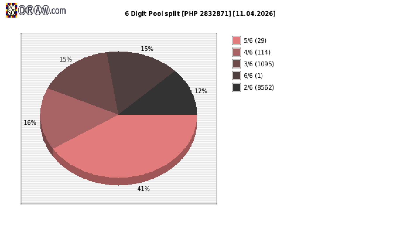 6-Digit Lotto payouts draw nr. 2836 day 11.04.2026