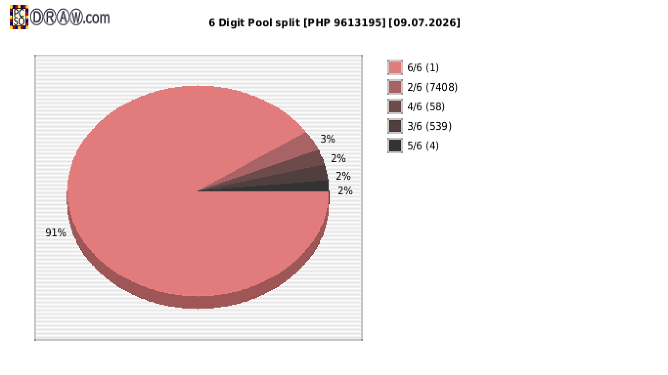 6-Digit Lotto payouts draw nr. 2874 day 09.07.2026