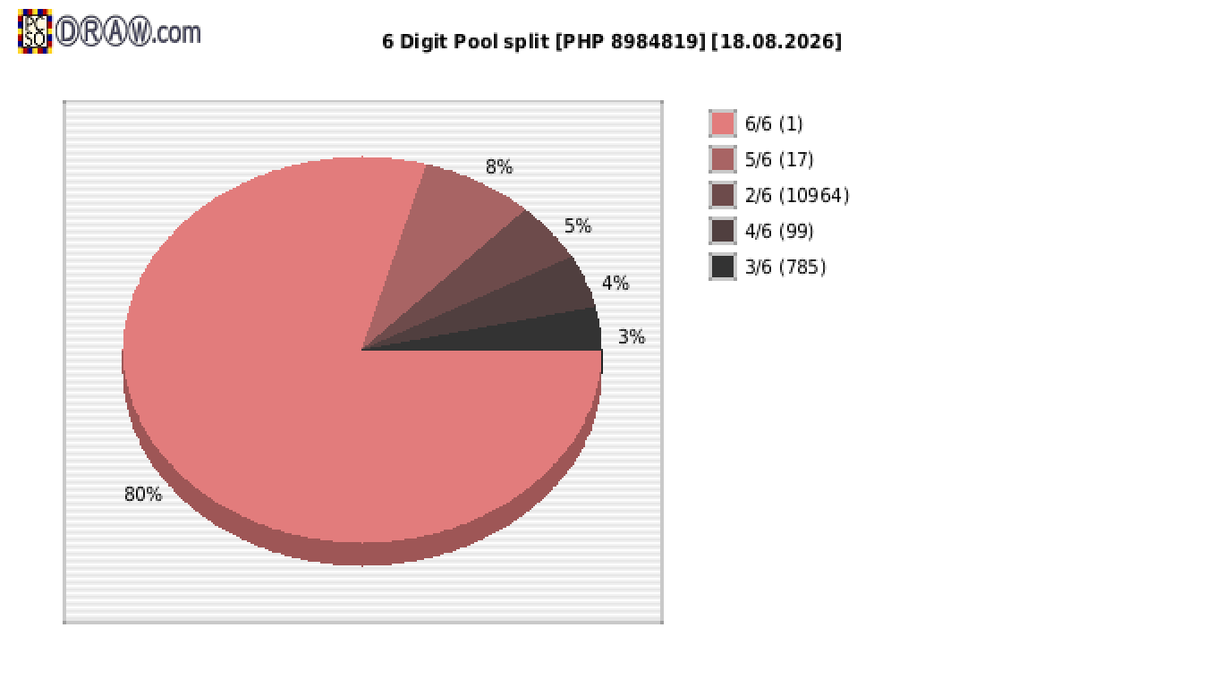 6-Digit Lotto payouts draw nr. 2891 day 18.08.2026