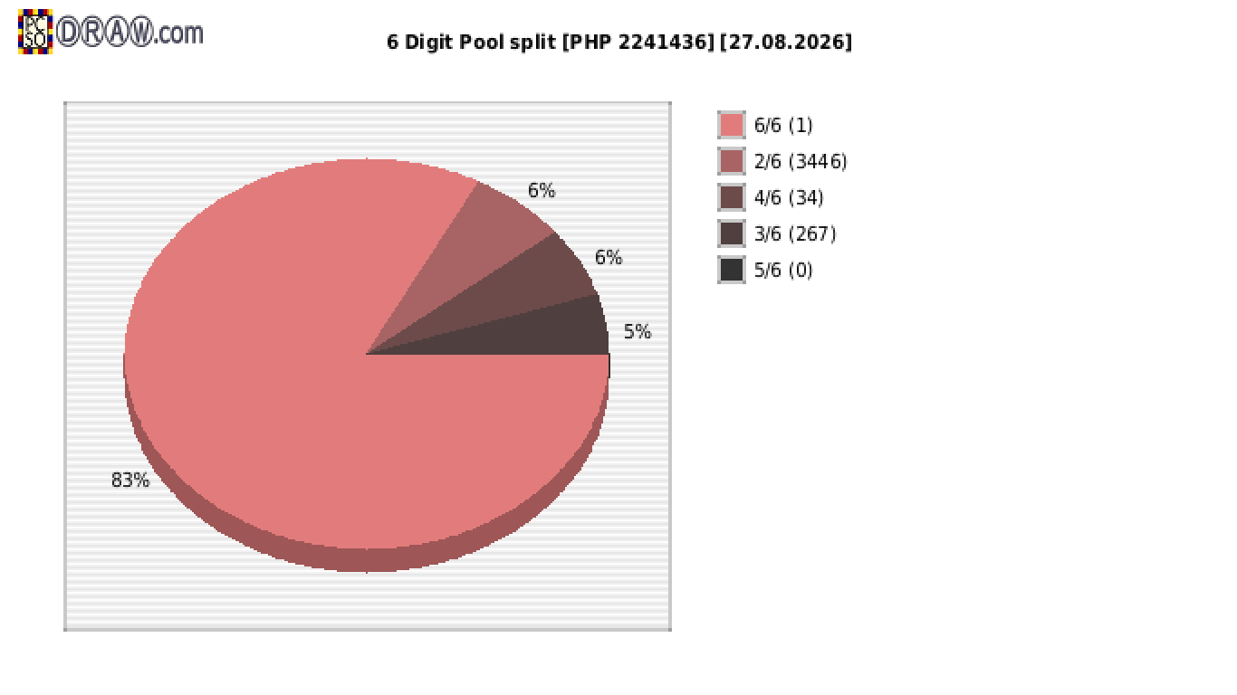 6-Digit Lotto payouts draw nr. 2895 day 27.08.2026