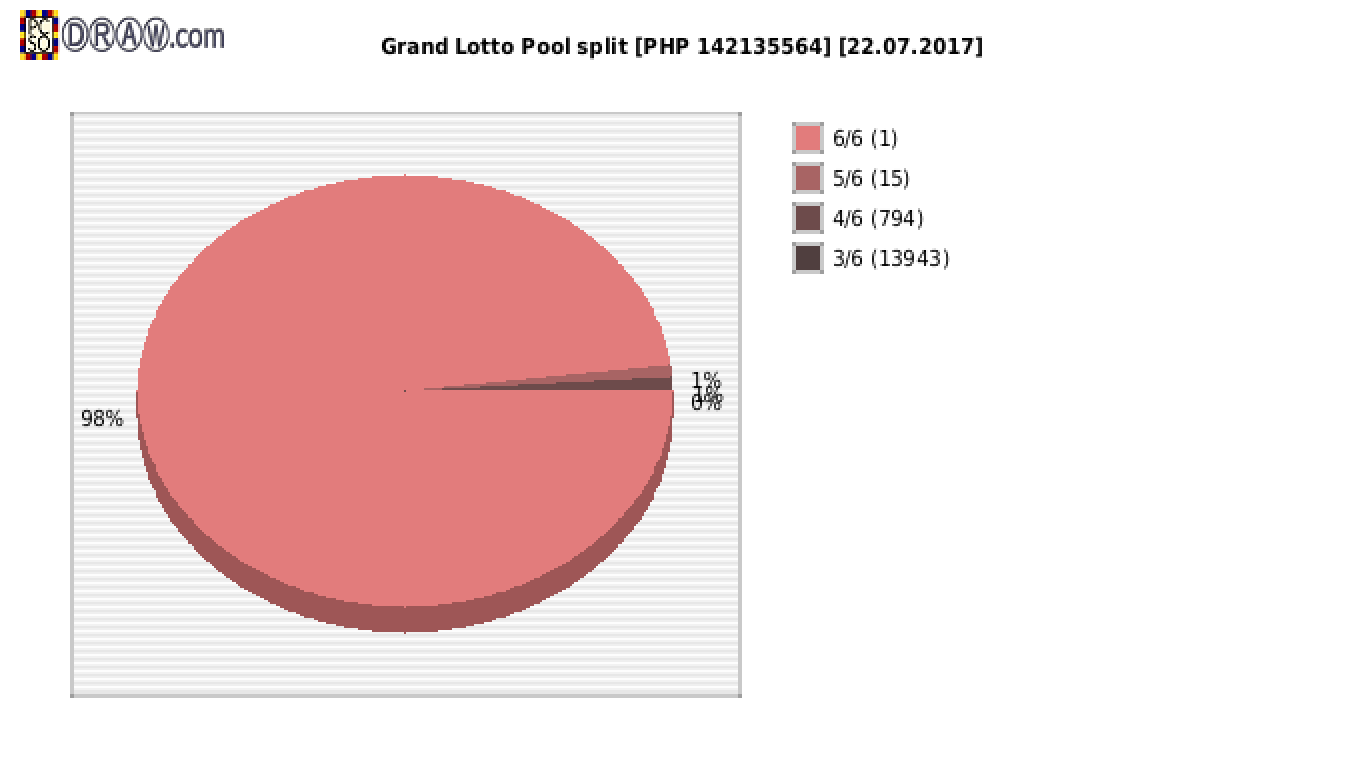 Grand Lotto payouts draw nr. 1125 day 22.07.2017