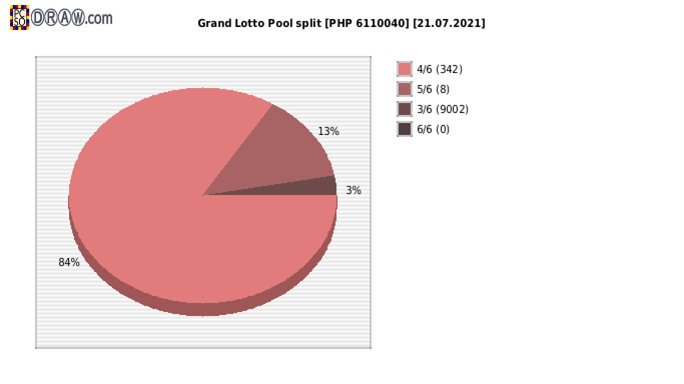 Grand Lotto payouts draw nr. 1688 day 21.07.2021