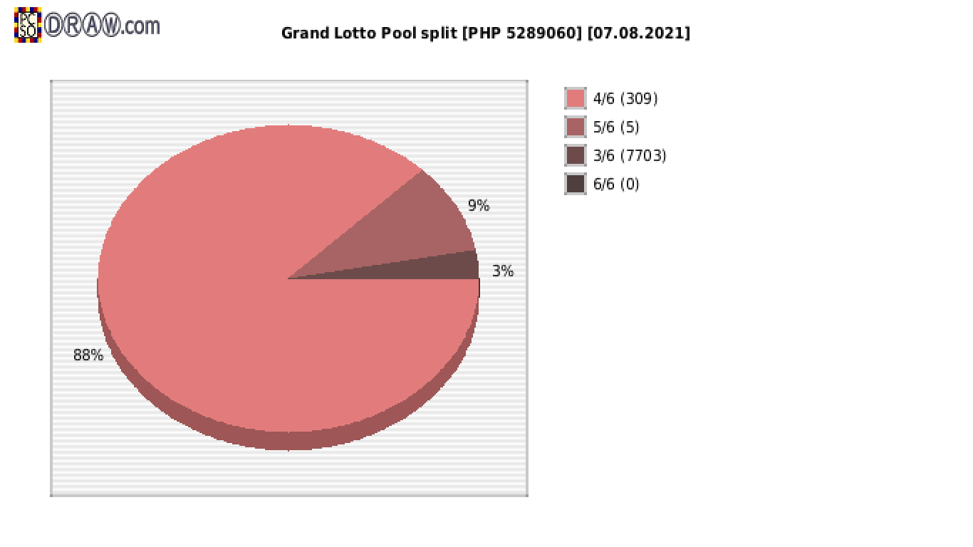 Grand Lotto payouts draw nr. 1695 day 07.08.2021