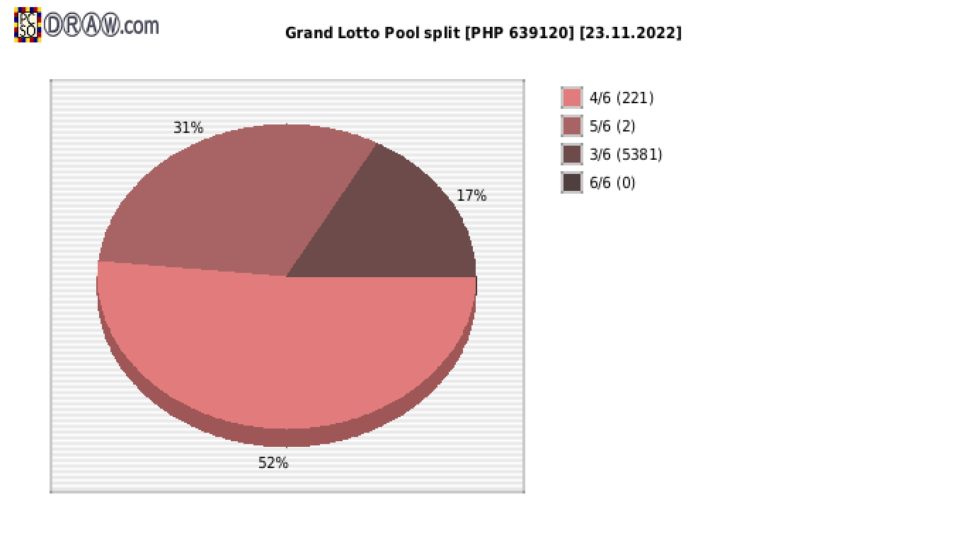 Grand Lotto payouts draw nr. 1895 day 23.11.2022