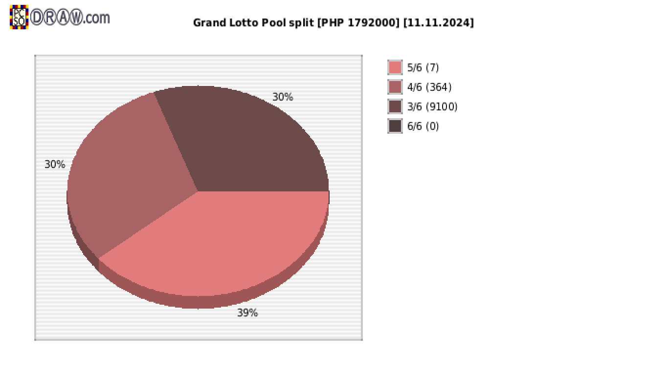 Grand Lotto payouts draw nr. 2199 day 11.11.2024