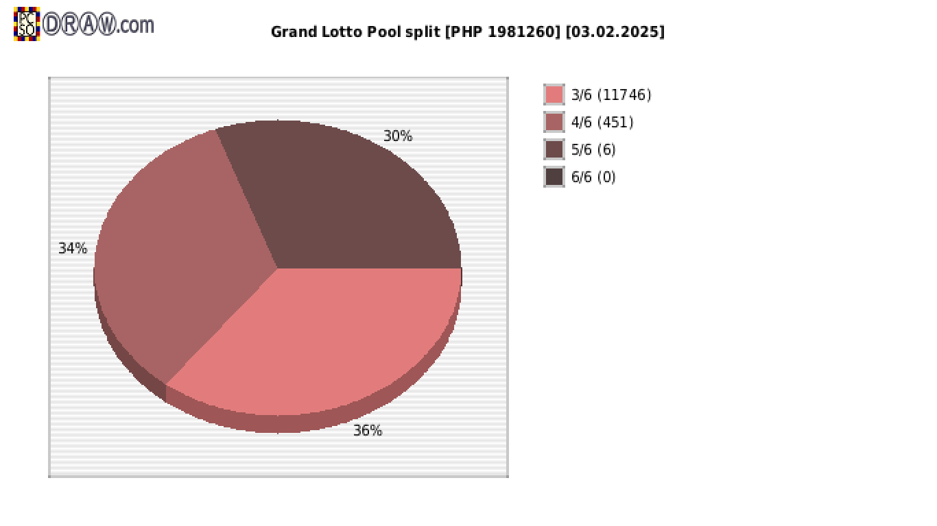 Grand Lotto payouts draw nr. 2234 day 03.02.2025