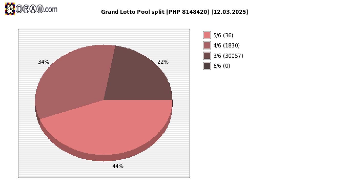 Grand Lotto payouts draw nr. 2250 day 12.03.2025