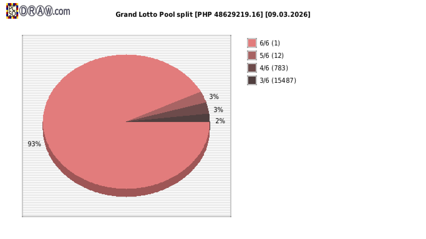 Grand Lotto payouts draw nr. 2404 day 09.03.2026