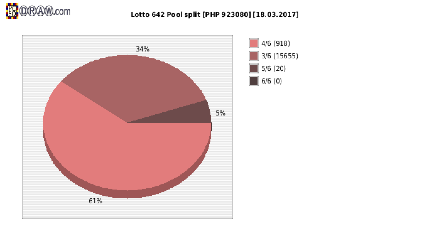 Lotto 6/42 payouts draw nr. 1423 day 18.03.2017