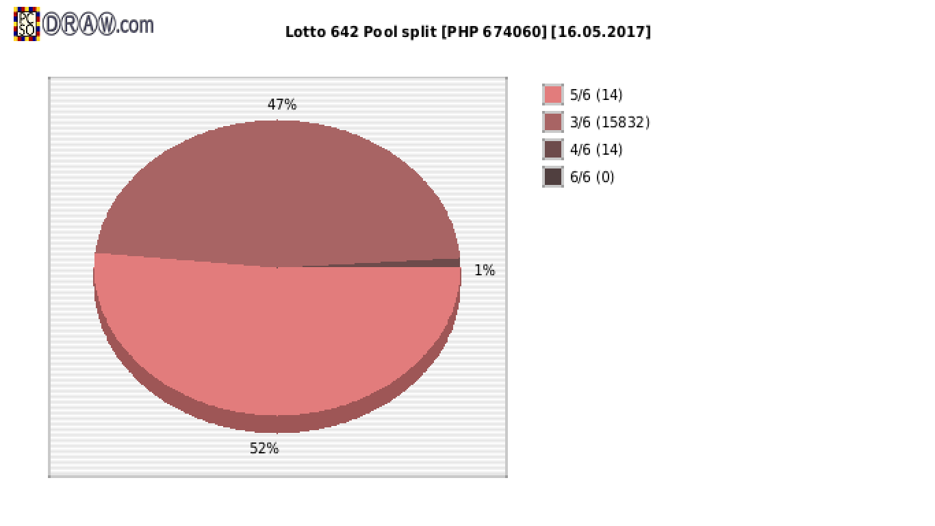 Lotto 6/42 payouts draw nr. 1446 day 16.05.2017