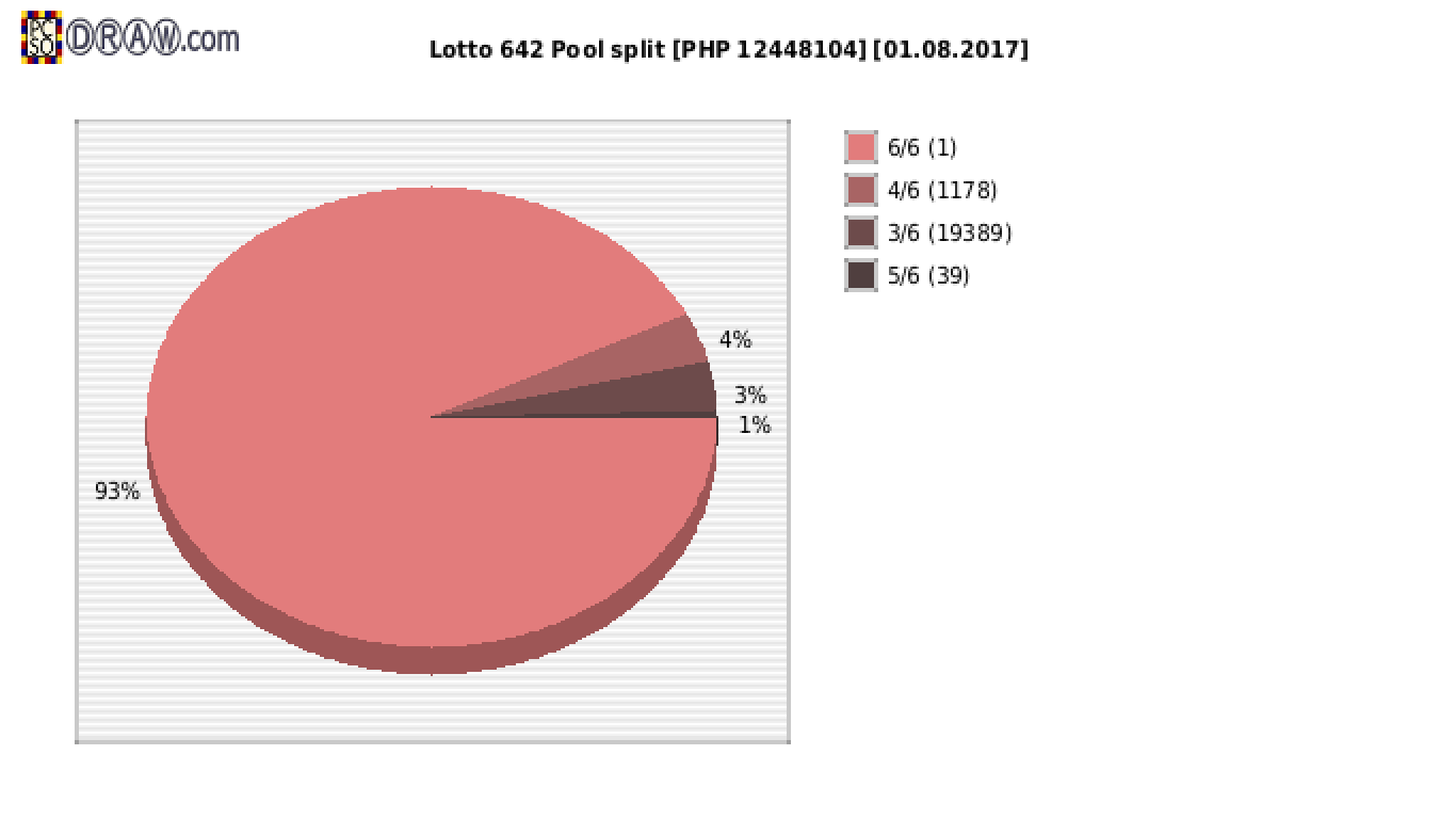 Lotto 6/42 payouts draw nr. 1479 day 01.08.2017