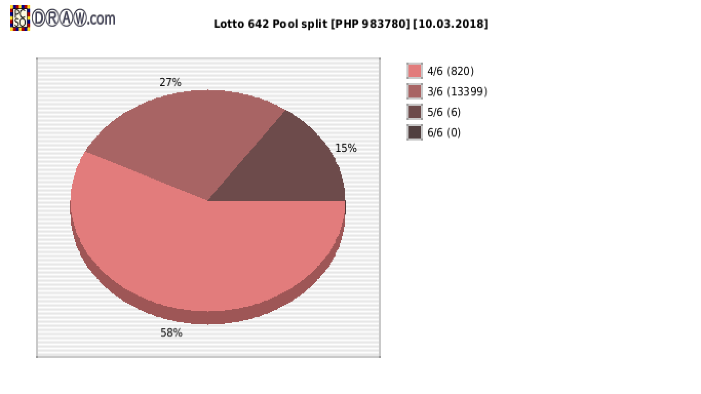 Lotto 6/42 payouts draw nr. 1574 day 10.03.2018