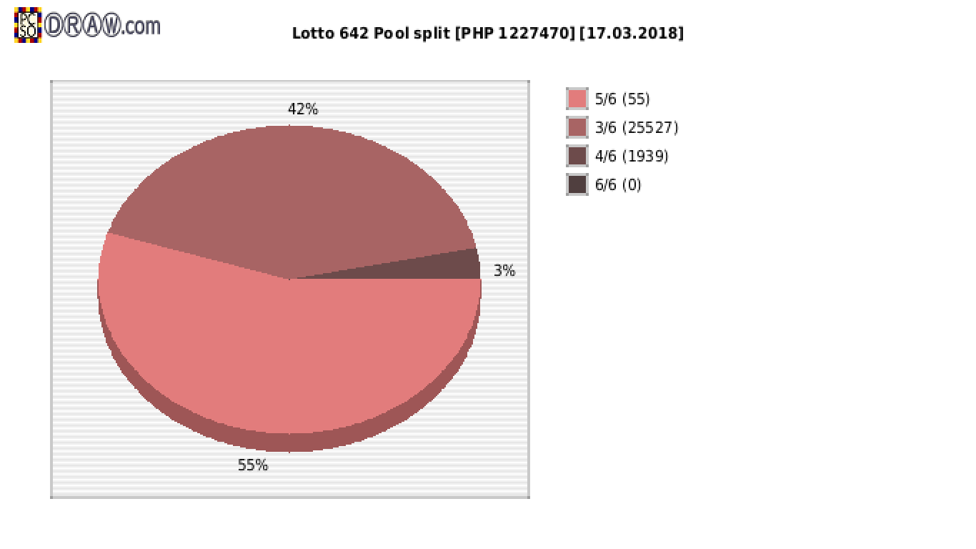 Lotto 6/42 payouts draw nr. 1577 day 17.03.2018