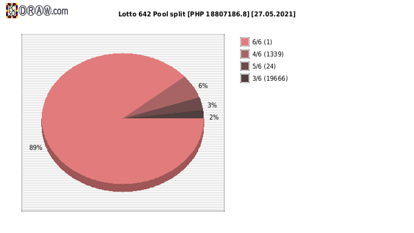 Lotto 6/42 payouts draw nr. 2013 day 27.05.2021