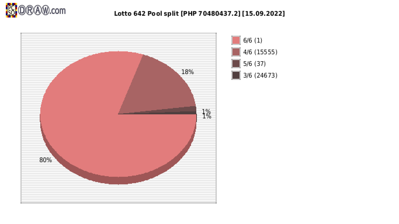 Lotto 6/42 payouts draw nr. 2213 day 15.09.2022