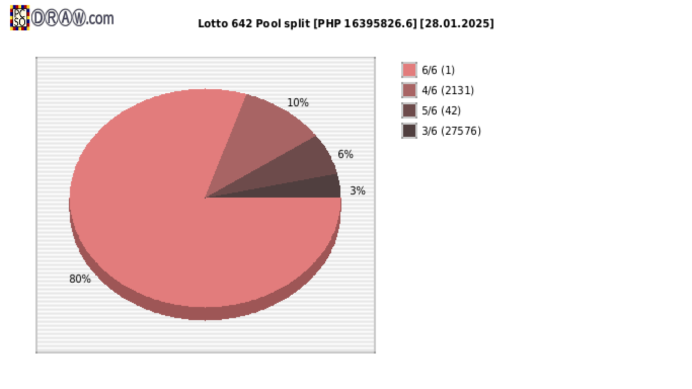 Lotto 6/42 payouts draw nr. 2578 day 28.01.2025