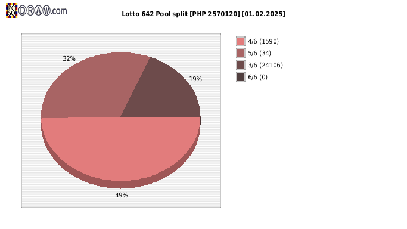 Lotto 6/42 payouts draw nr. 2580 day 01.02.2025