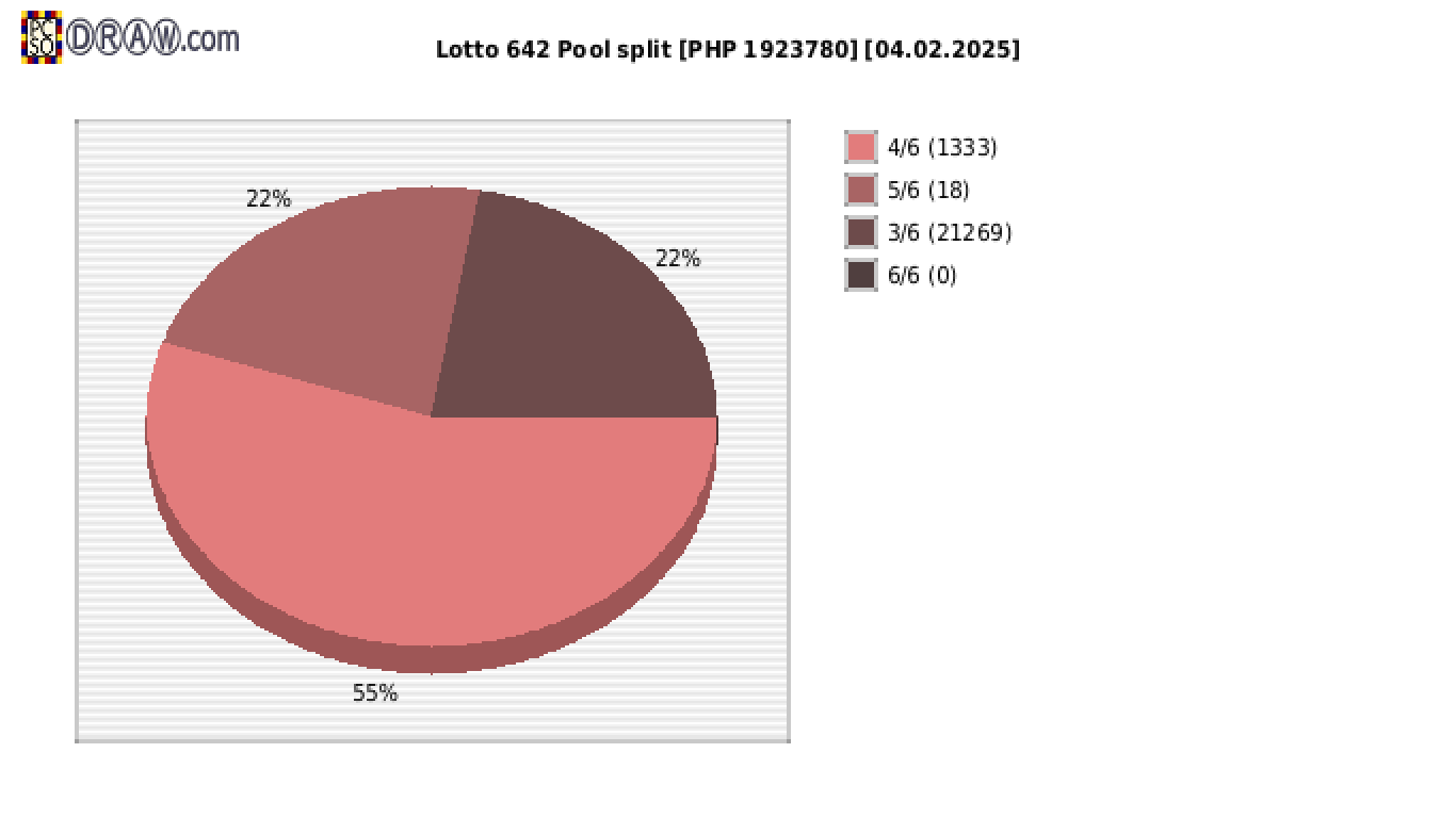 Lotto 6/42 payouts draw nr. 2581 day 04.02.2025