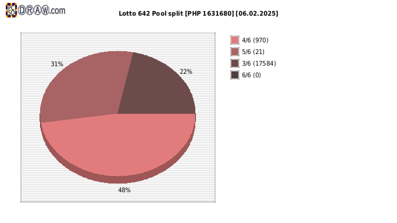 Lotto 6/42 payouts draw nr. 2582 day 06.02.2025