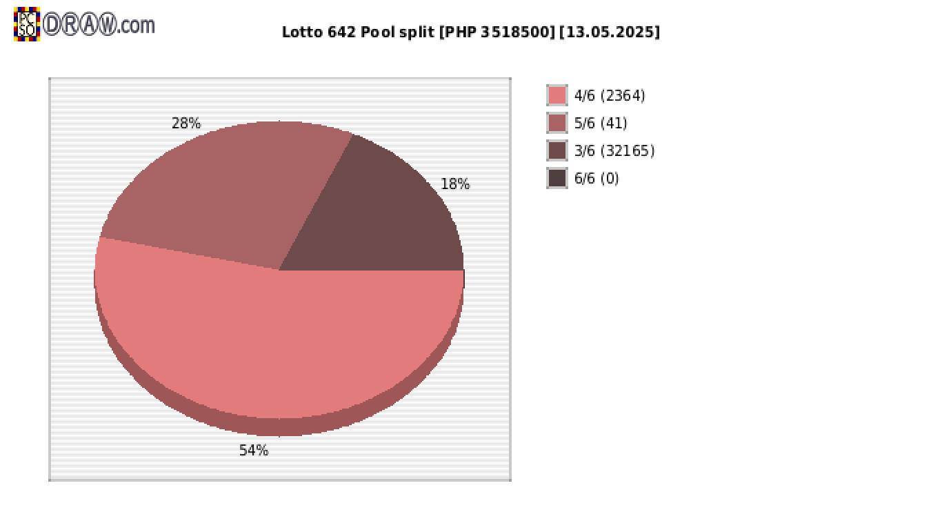 Lotto 6/42 payouts draw nr. 2621 day 13.05.2025
