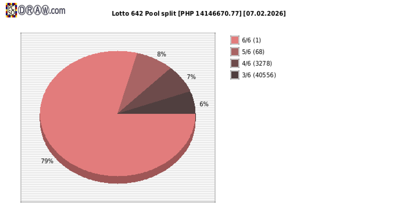 Lotto 6/42 payouts draw nr. 2737 day 07.02.2026