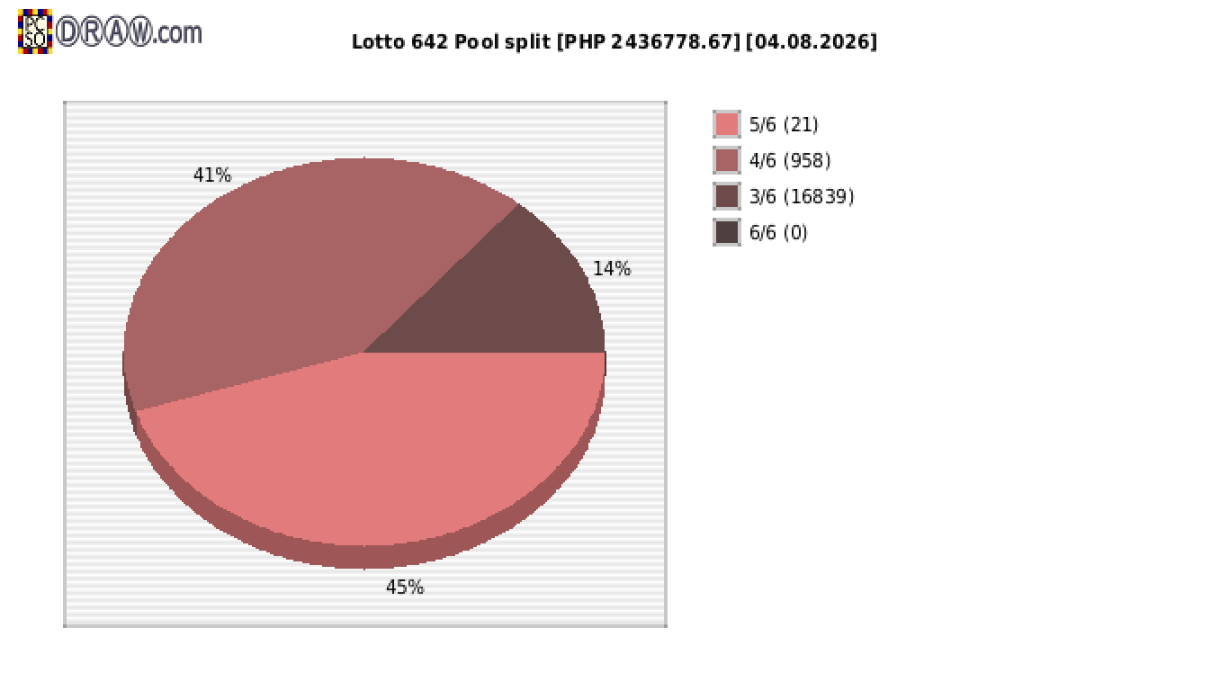 Lotto 6/42 payouts draw nr. 2811 day 04.08.2026