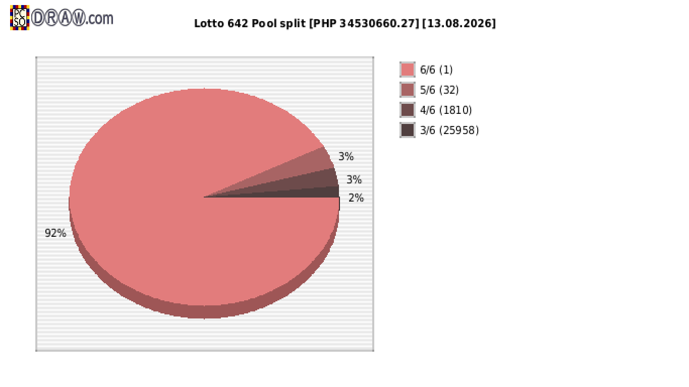 Lotto 6/42 payouts draw nr. 2815 day 13.08.2026