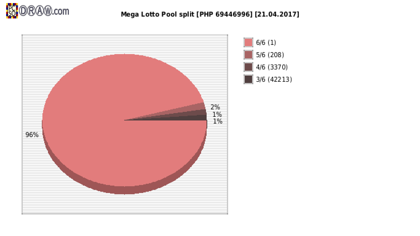 Mega Lotto payouts draw nr. 1596 day 21.04.2017