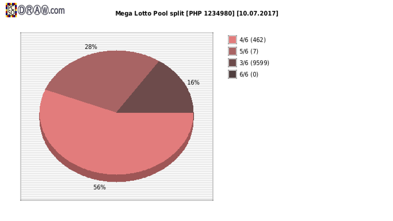 Mega Lotto payouts draw nr. 1630 day 10.07.2017