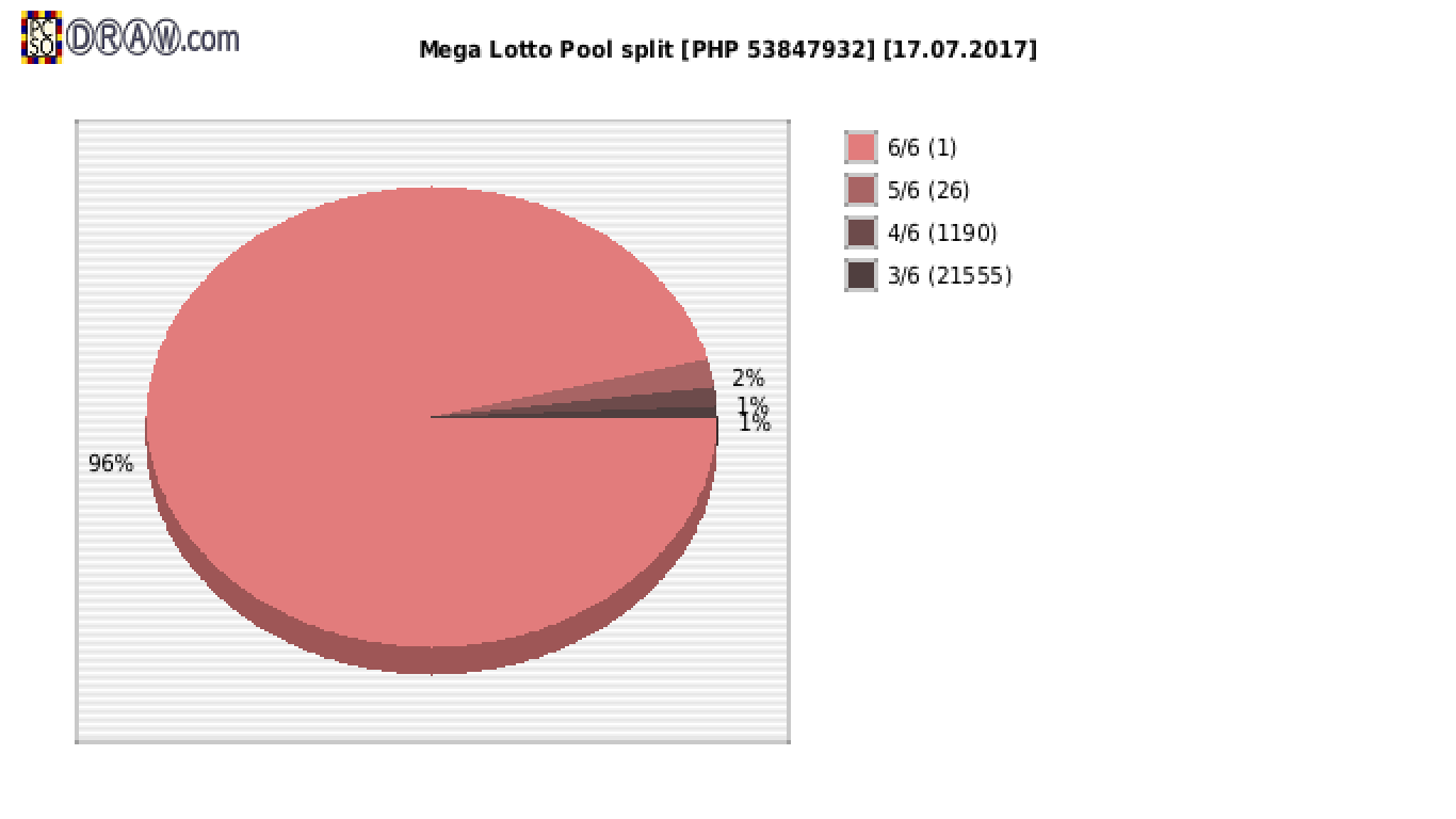 Mega Lotto payouts draw nr. 1633 day 17.07.2017