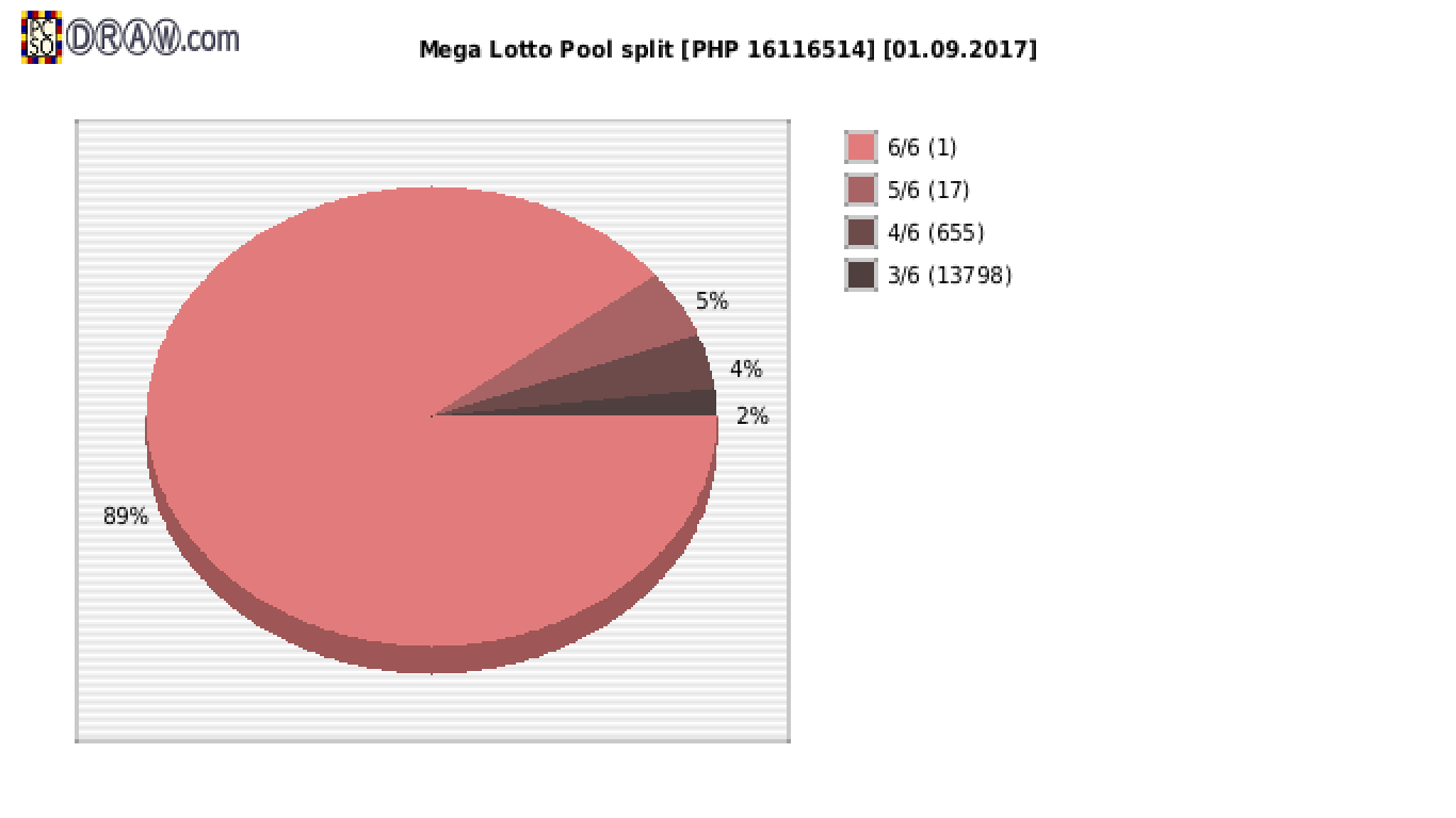 Mega Lotto payouts draw nr. 1653 day 01.09.2017