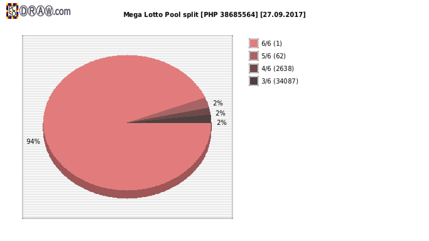 Mega Lotto payouts draw nr. 1664 day 27.09.2017