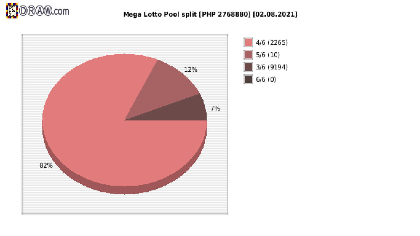 Mega Lotto payouts draw nr. 2202 day 02.08.2021