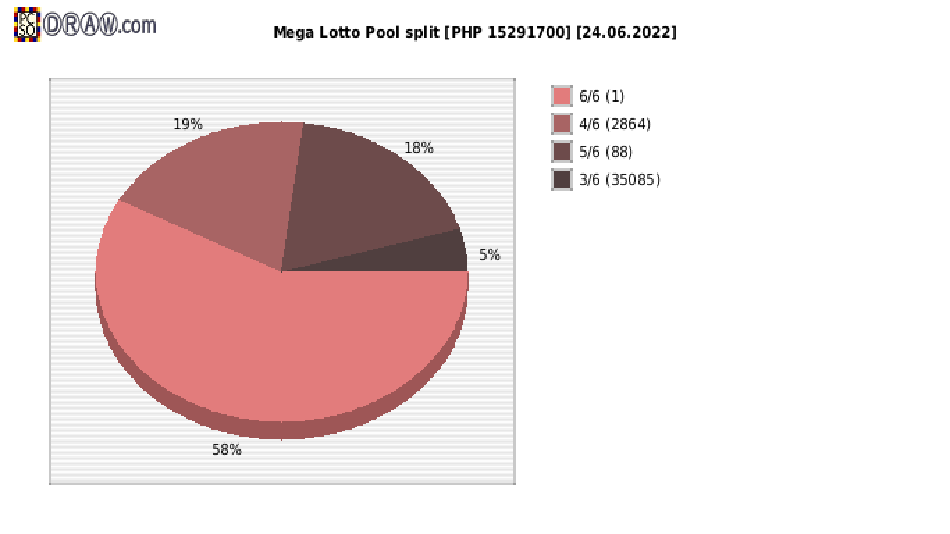 Mega Lotto payouts draw nr. 2341 day 24.06.2022