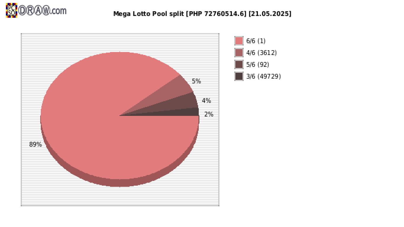 Mega Lotto payouts draw nr. 2789 day 21.05.2025