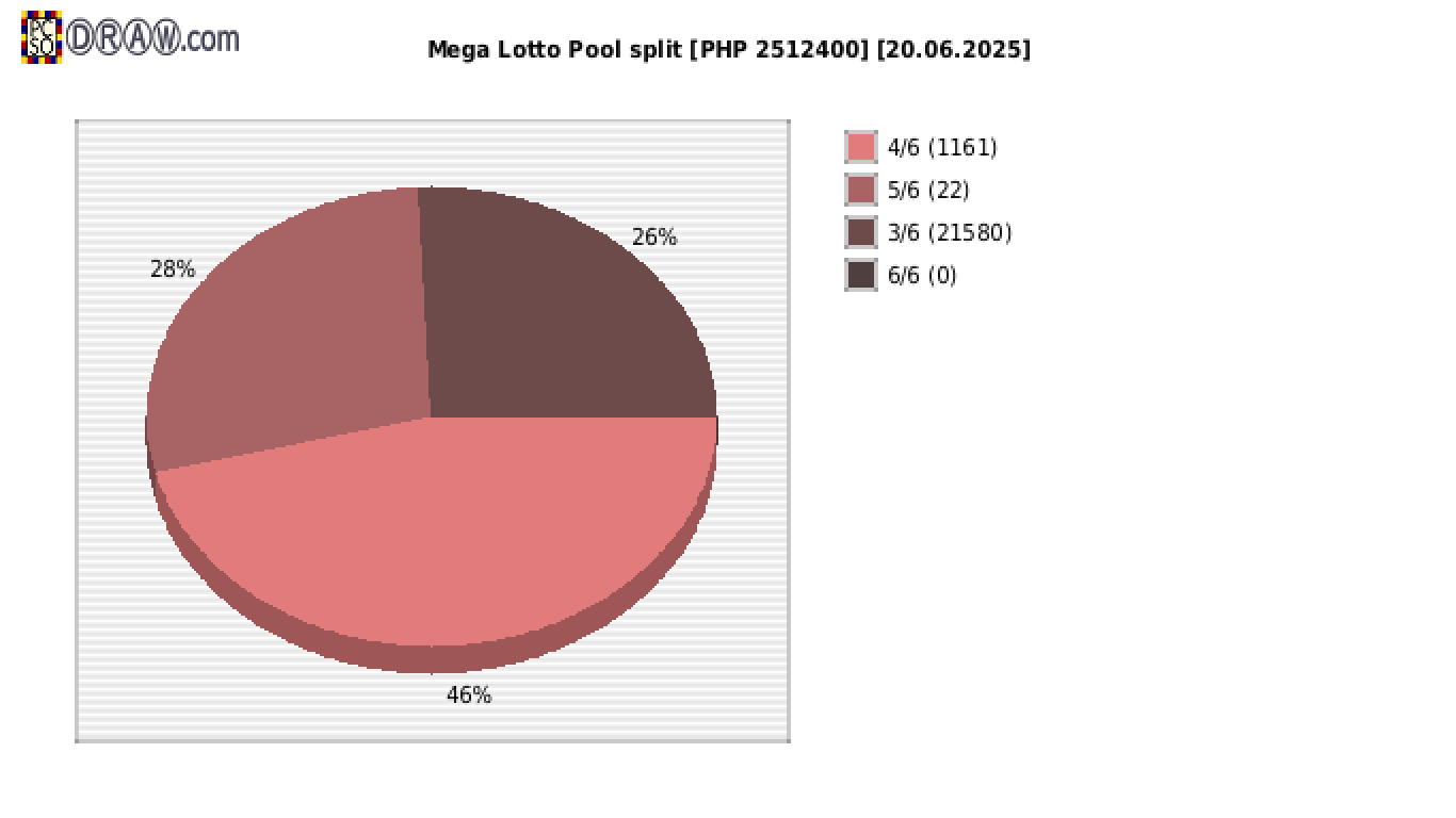 Mega Lotto payouts draw nr. 2802 day 20.06.2025