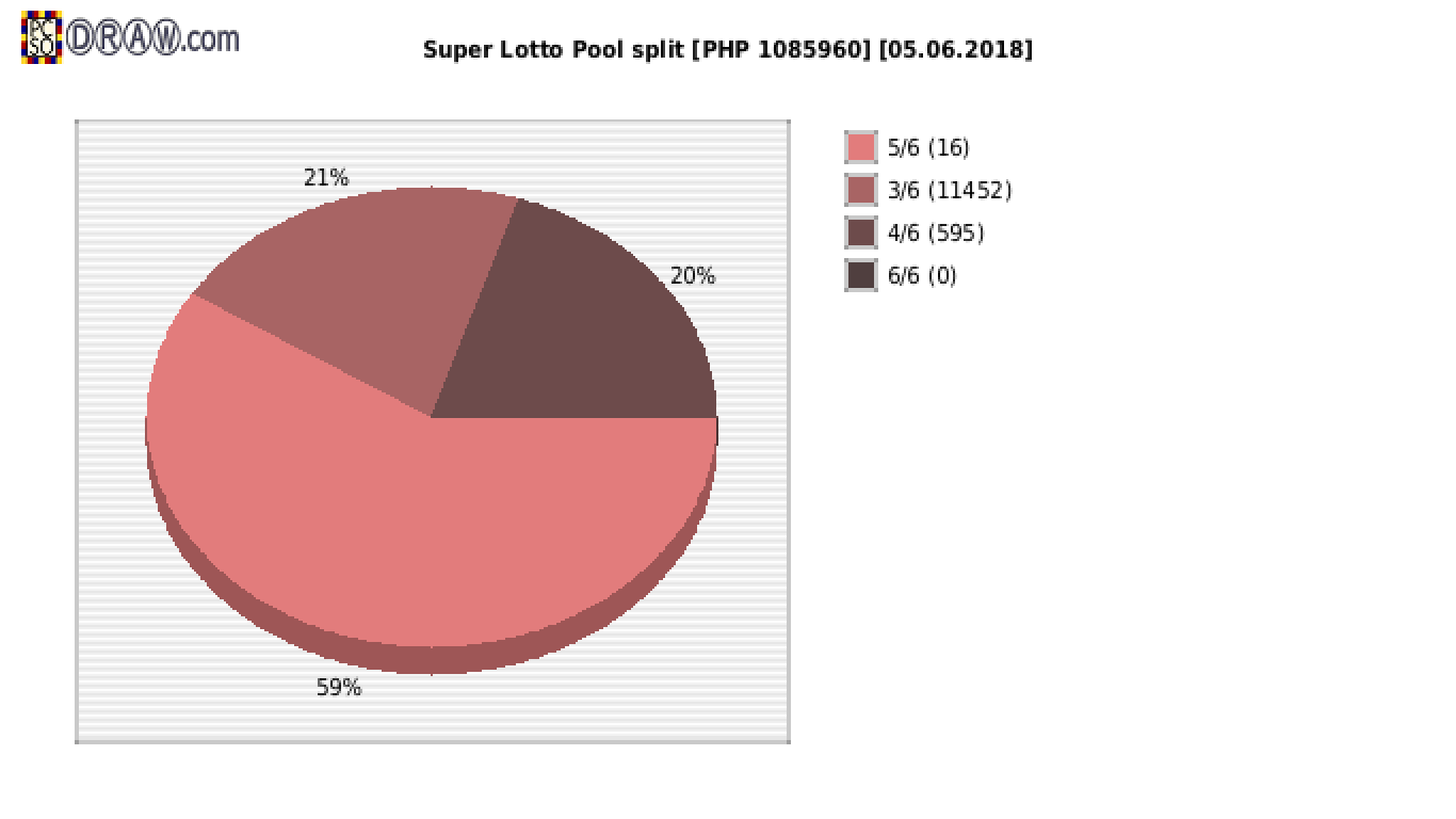 Super Lotto payouts draw nr. 1647 day 05.06.2018